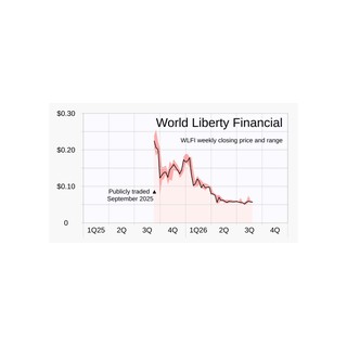 World Liberty Financial Holdings